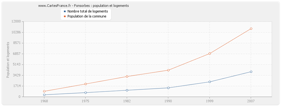 Fonsorbes : population et logements