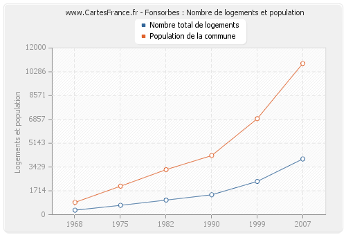 Fonsorbes : Nombre de logements et population