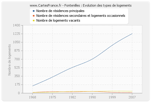 Fontenilles : Evolution des types de logements