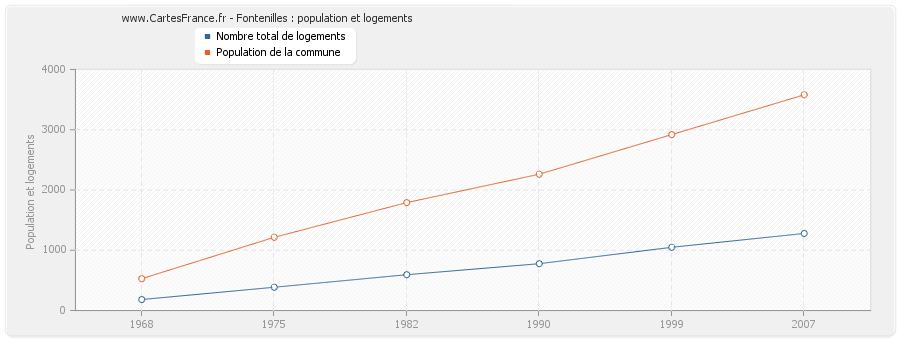 Fontenilles : population et logements