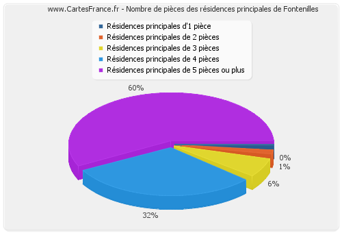 Nombre de pièces des résidences principales de Fontenilles