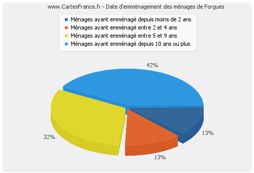 Date d'emménagement des ménages de Forgues