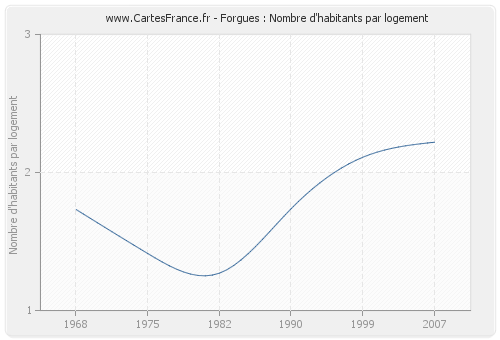 Forgues : Nombre d'habitants par logement