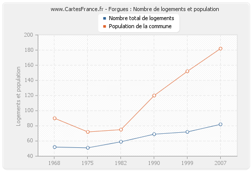 Forgues : Nombre de logements et population