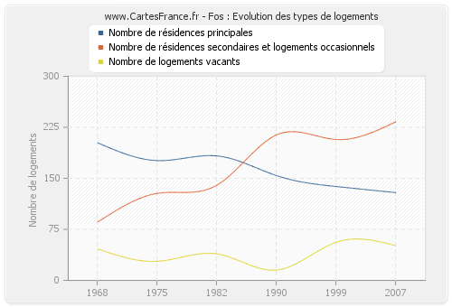 Fos : Evolution des types de logements