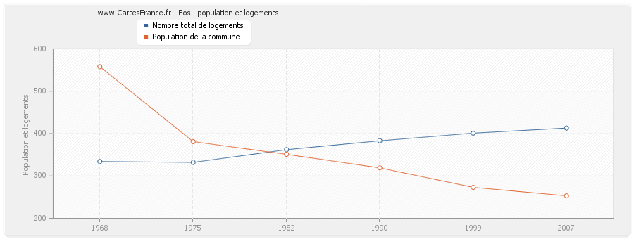 Fos : population et logements