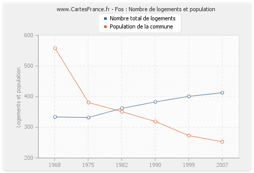 Fos : Nombre de logements et population