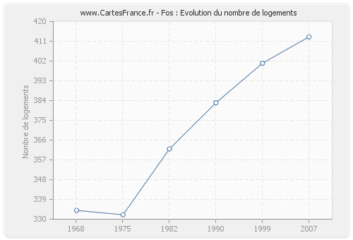 Fos : Evolution du nombre de logements