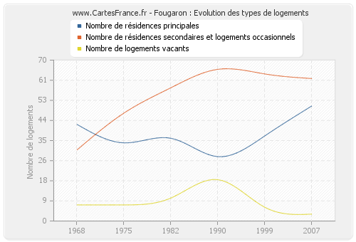 Fougaron : Evolution des types de logements