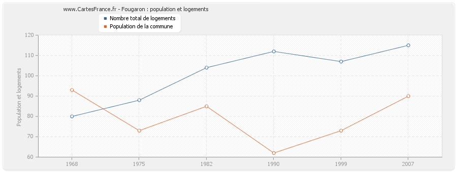 Fougaron : population et logements