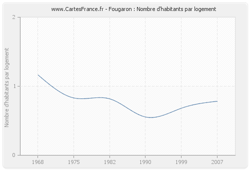 Fougaron : Nombre d'habitants par logement