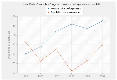 Fougaron : Nombre de logements et population