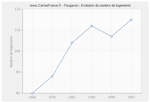 Fougaron : Evolution du nombre de logements
