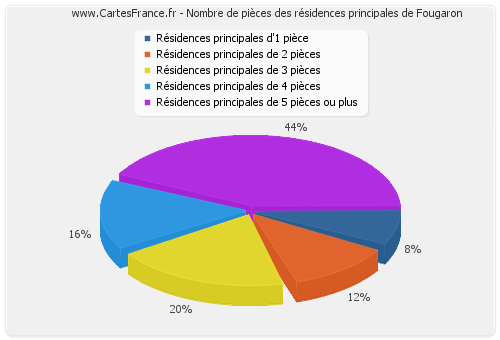 Nombre de pièces des résidences principales de Fougaron