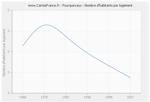 Fourquevaux : Nombre d'habitants par logement