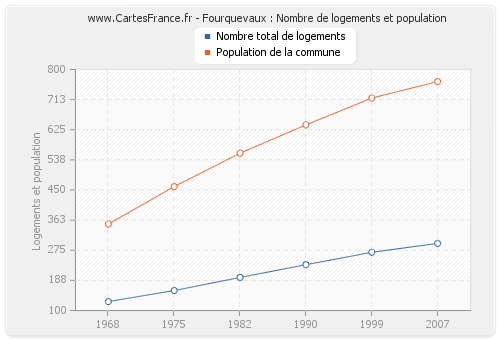 Fourquevaux : Nombre de logements et population