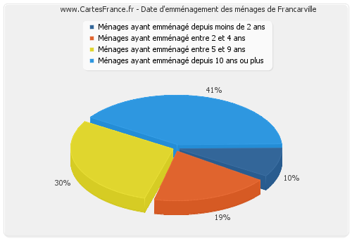 Date d'emménagement des ménages de Francarville