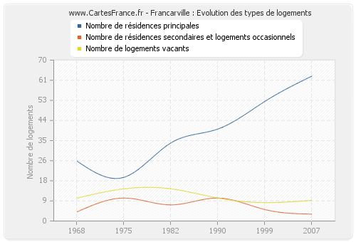 Francarville : Evolution des types de logements