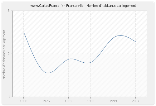 Francarville : Nombre d'habitants par logement