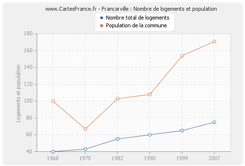 Francarville : Nombre de logements et population