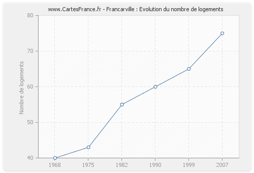Francarville : Evolution du nombre de logements