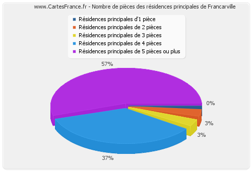 Nombre de pièces des résidences principales de Francarville