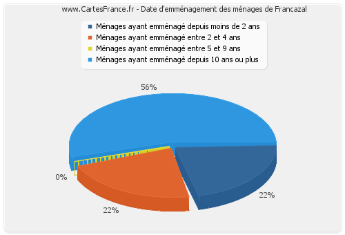 Date d'emménagement des ménages de Francazal