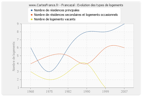 Francazal : Evolution des types de logements