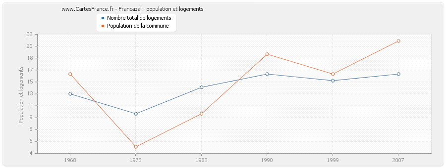 Francazal : population et logements