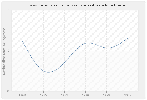 Francazal : Nombre d'habitants par logement