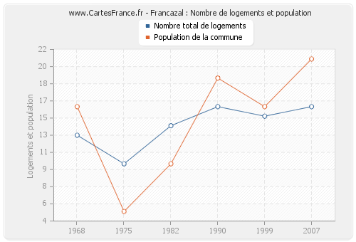 Francazal : Nombre de logements et population