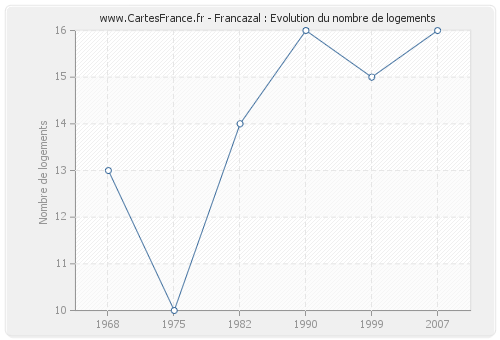 Francazal : Evolution du nombre de logements