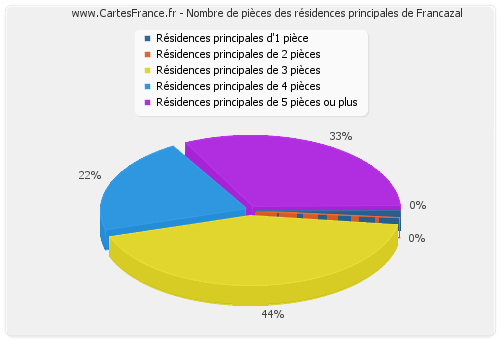 Nombre de pièces des résidences principales de Francazal