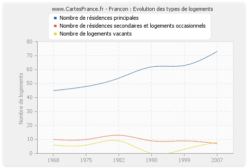 Francon : Evolution des types de logements