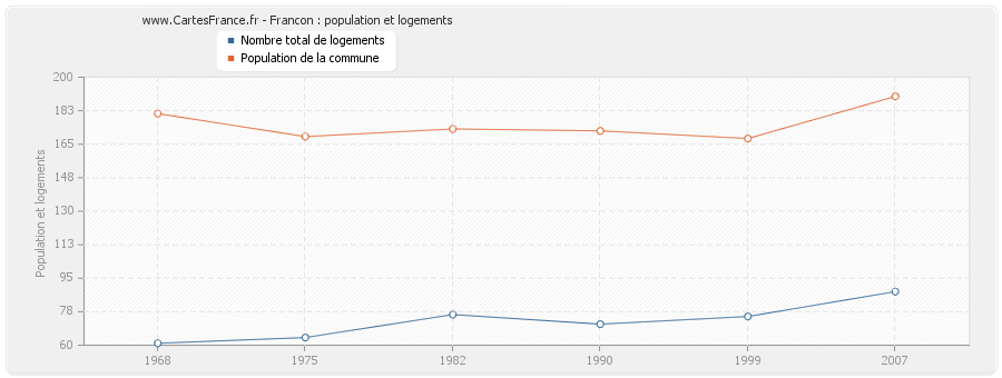 Francon : population et logements