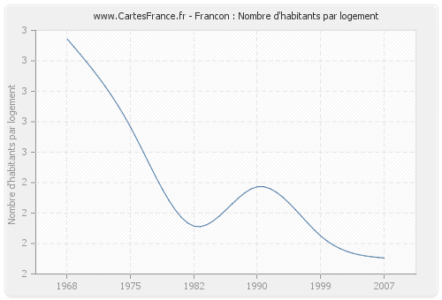 Francon : Nombre d'habitants par logement