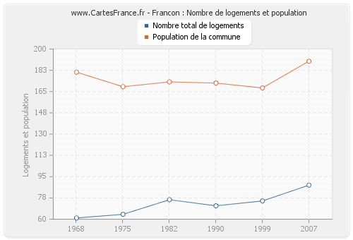 Francon : Nombre de logements et population