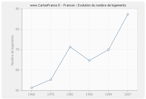 Francon : Evolution du nombre de logements