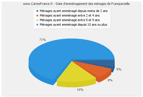 Date d'emménagement des ménages de Franquevielle