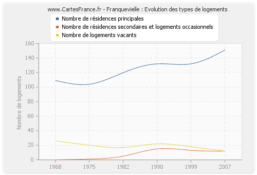 Franquevielle : Evolution des types de logements