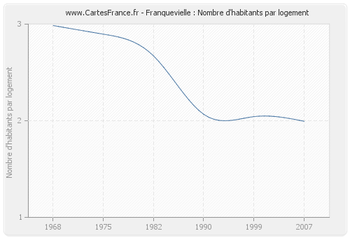 Franquevielle : Nombre d'habitants par logement