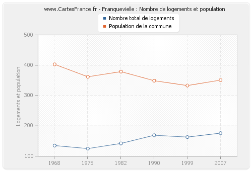 Franquevielle : Nombre de logements et population