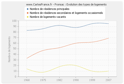 Fronsac : Evolution des types de logements