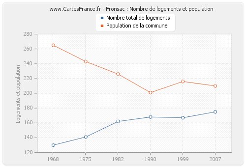 Fronsac : Nombre de logements et population