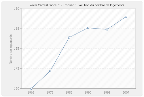 Fronsac : Evolution du nombre de logements