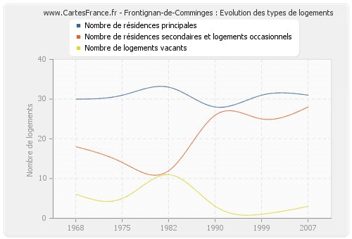 Frontignan-de-Comminges : Evolution des types de logements