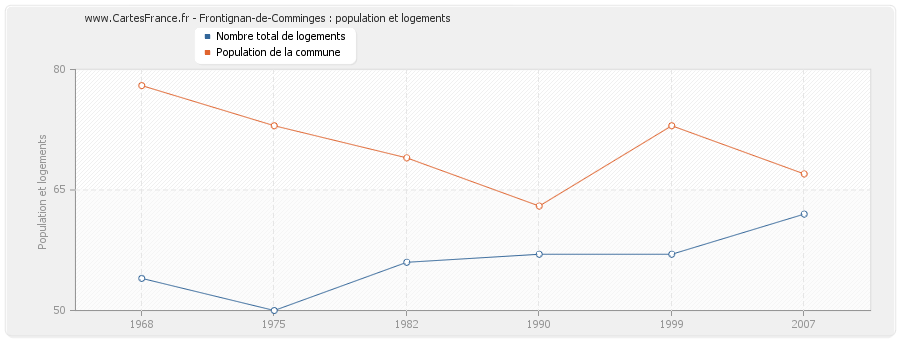 Frontignan-de-Comminges : population et logements