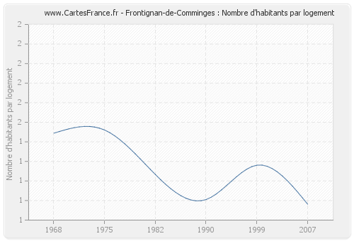 Frontignan-de-Comminges : Nombre d'habitants par logement