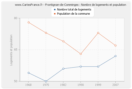 Frontignan-de-Comminges : Nombre de logements et population