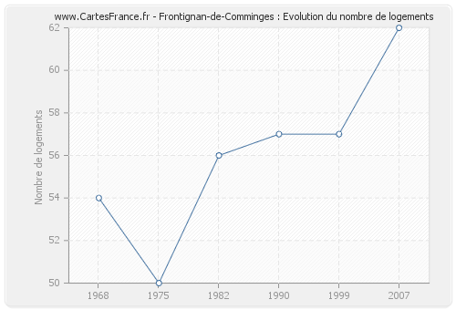 Frontignan-de-Comminges : Evolution du nombre de logements